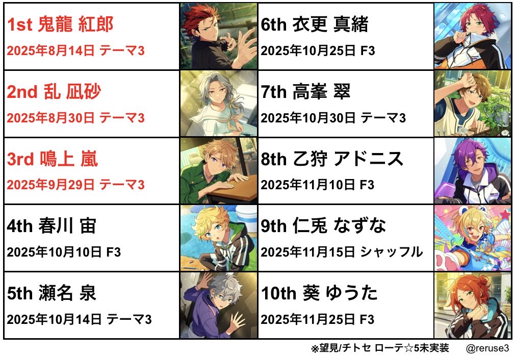 reruse3's tweet photo. あんスタ!!星5ご無沙汰表(拡大推奨)
2026年10月8日現在の
星5ワースト＆実装状況
＊予定
10月9日▶︎F3予告
10日▶︎F3開始
12日▶︎イベ予告
13日▶︎アンバサダースカウト予告
14日▶︎アンバサダースカウト開始
15日▶︎イベント開始 https://t.co/Ahj7SbpR2z