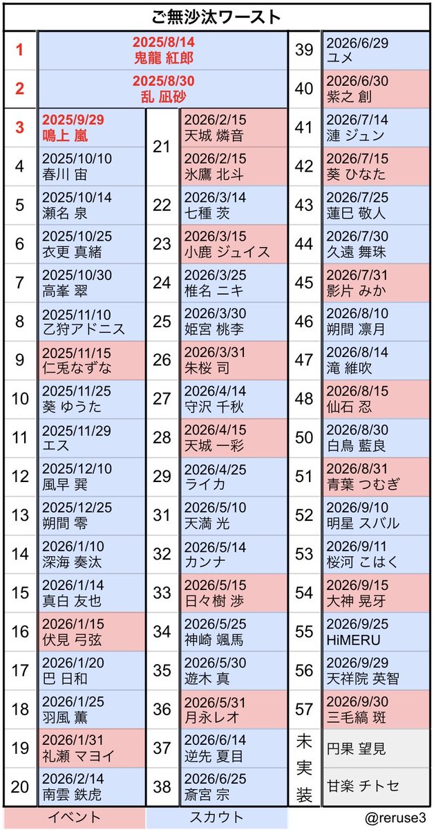 reruse3's tweet photo. あんスタ!!星5ご無沙汰表(拡大推奨)
2026年10月8日現在の
星5ワースト＆実装状況
＊予定
10月9日▶︎F3予告
10日▶︎F3開始
12日▶︎イベ予告
13日▶︎アンバサダースカウト予告
14日▶︎アンバサダースカウト開始
15日▶︎イベント開始 https://t.co/Ahj7SbpR2z