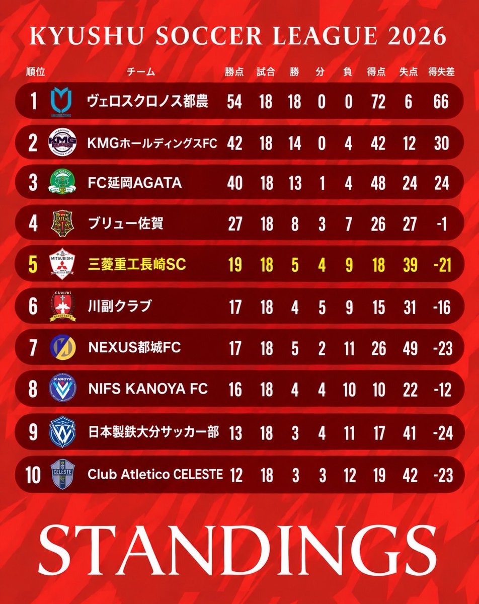 mitsubishisc's tweet photo. 🔻𝑺𝑻𝑨𝑵𝑫𝑰𝑵𝑮𝑺

九州リーグ 🏆順位表📈
※最終結果

#三菱重工長崎SC は全18節を終え、5勝4分9敗・勝ち点19の5位でリーグ戦を終了しました。
開幕から４連勝するも、その後なかなか勝ち点を重ねれず課題が多く残るシーズンになりました。
リーグの課題をしっかり修正して全社1回戦に臨みます🔥 https://t.co/3ILM0y8KdH