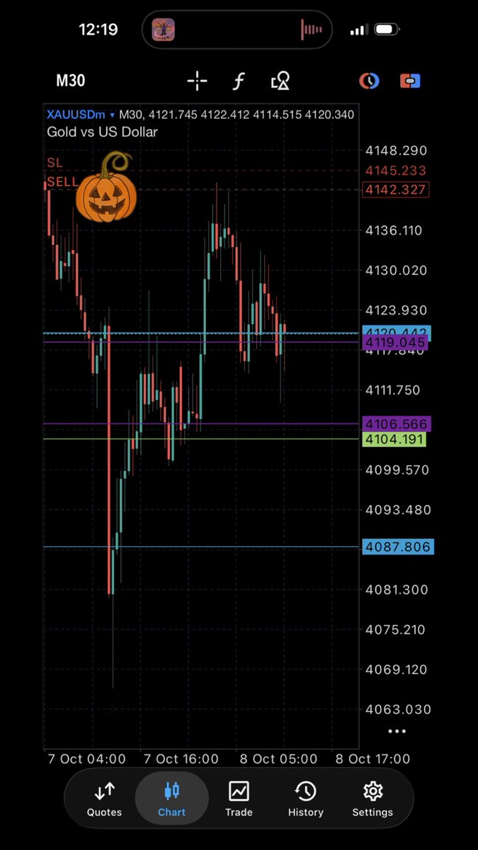 EG_Morph's tweet photo. XAU fit later past all man SL or break even today as all man catch today sell 😂😂 https://t.co/wik8ESp6YL