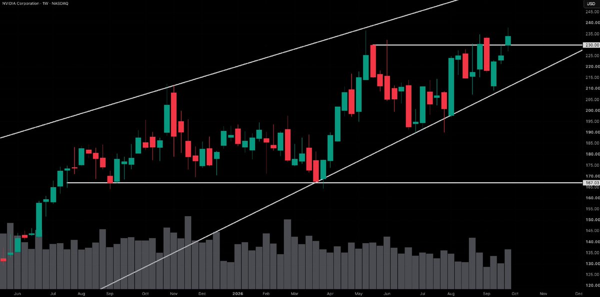 SeanOnTheTape's tweet photo. NVDA closed the week above 230. The additional $150B buyback authorization reinforces its ability to invest and return capital. The longer-term AI risk still sits with the customers funding the buildout and the returns they earn on it. https://t.co/v01WHc93j2
