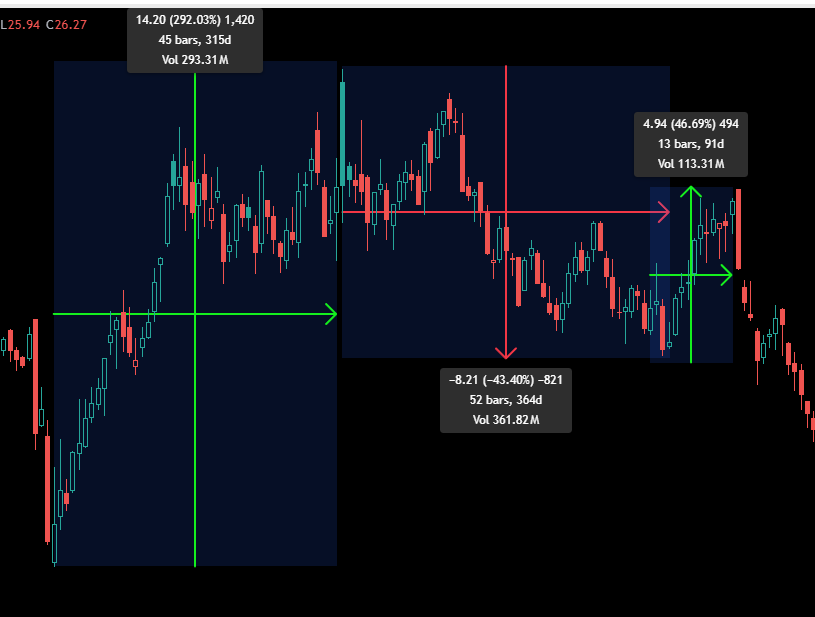 TheApeOfGoldST's tweet photo. Here's a scary pattern, question is, is this time different?
Chart #1 - #SILJ 2016
Chart #2 - #SILJ 2020
Chart #3 - #SILJ this run
Same strong rally, same correction, same bounce. 2016 and 2020 had only one destination the coming 2-3 years after that bounce.. downwards for 2-3 years.
Note: I believe this time is different. But the pattern have not shown any signs of that, YET....
@DonDurrett 👀
#SILVER #JUNIORMINERS