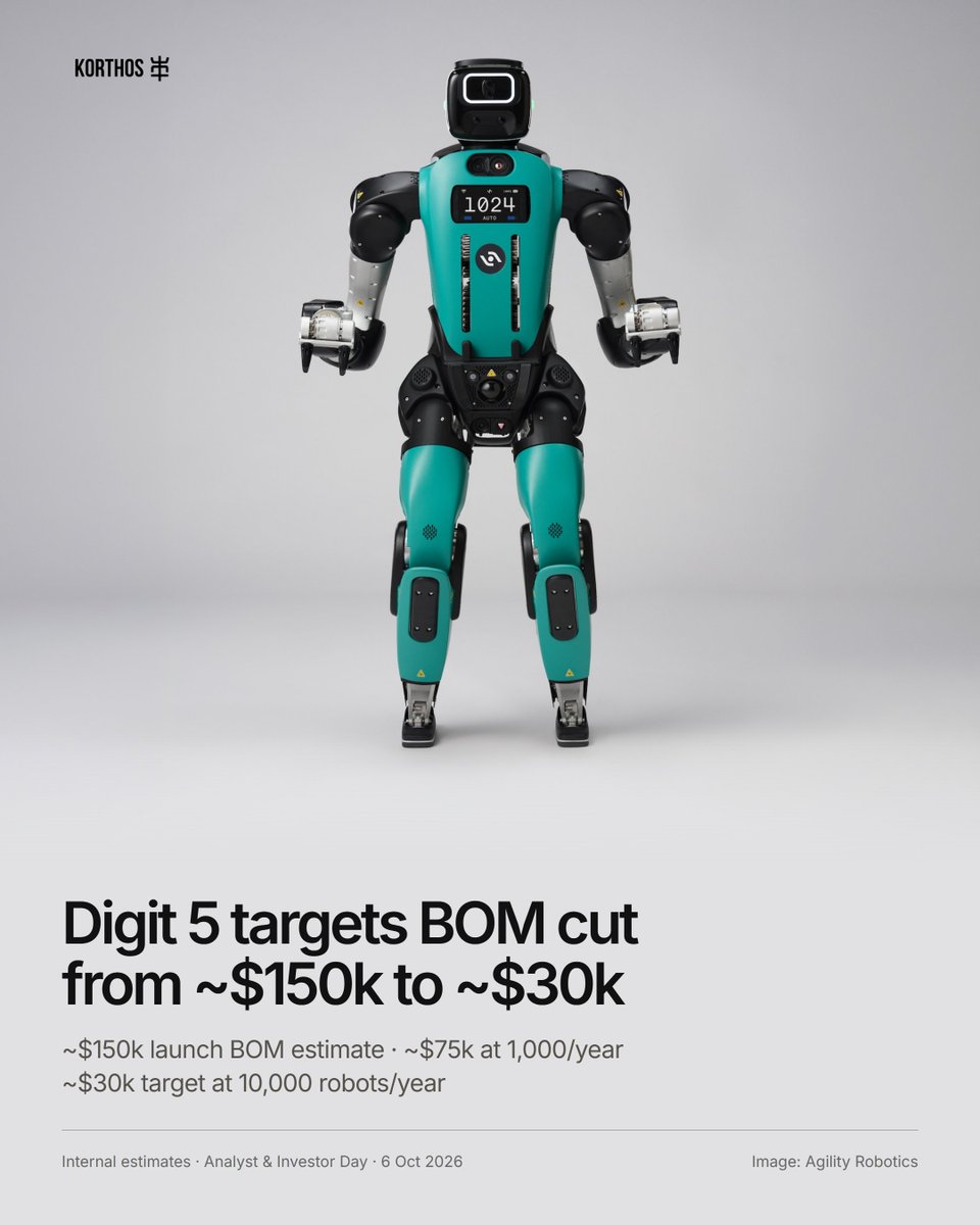 korthosxyz's tweet photo. 🇺🇸 Agility Robotics is targeting a Digit 5 BOM cut from ~$150k at launch to ~$30k at scale https://t.co/3bqrb6lNu1