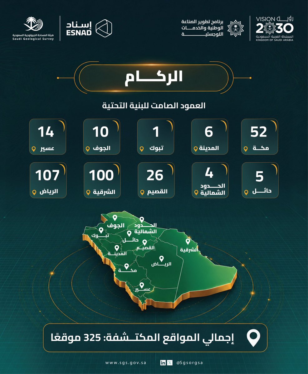SgsOrgSa's tweet photo. الركام.. ثروة جيولوجية تدعم مشاريع البناء والتشييد والبنية التحتية في المملكة.
#خارطة_وطن 
@SMSCKSA @FutureMineral @mimgov @sm_wimorg https://t.co/ulbLqqcob1