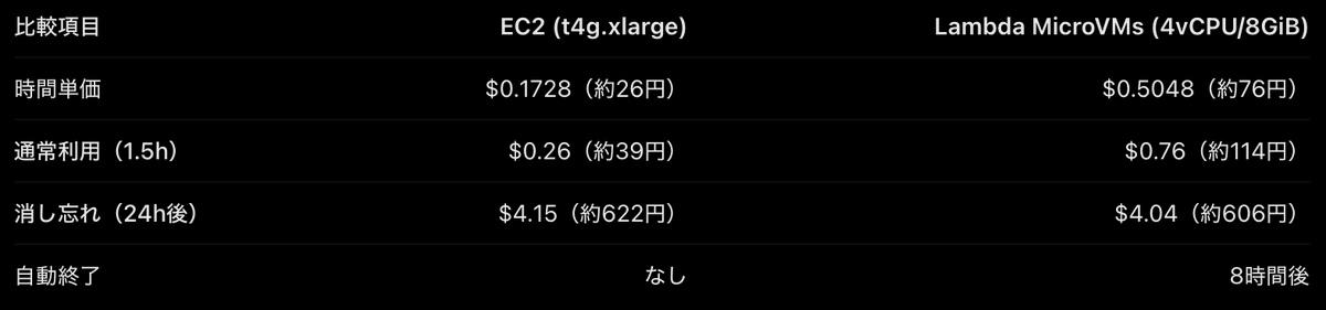k_adachi_01's tweet photo. Strands DeciderハンズオンをLambda MicroVMs上で動かした場合のコスト

今回は最大サイズが必要だったので1.5hではEC2の方が高い。ただし、8時間で自動停止なのでリソース消し忘れても怖くない
#jawsug_tokyo #AIBuildersDay2026 https://t.co/AP9kWxQwGQ