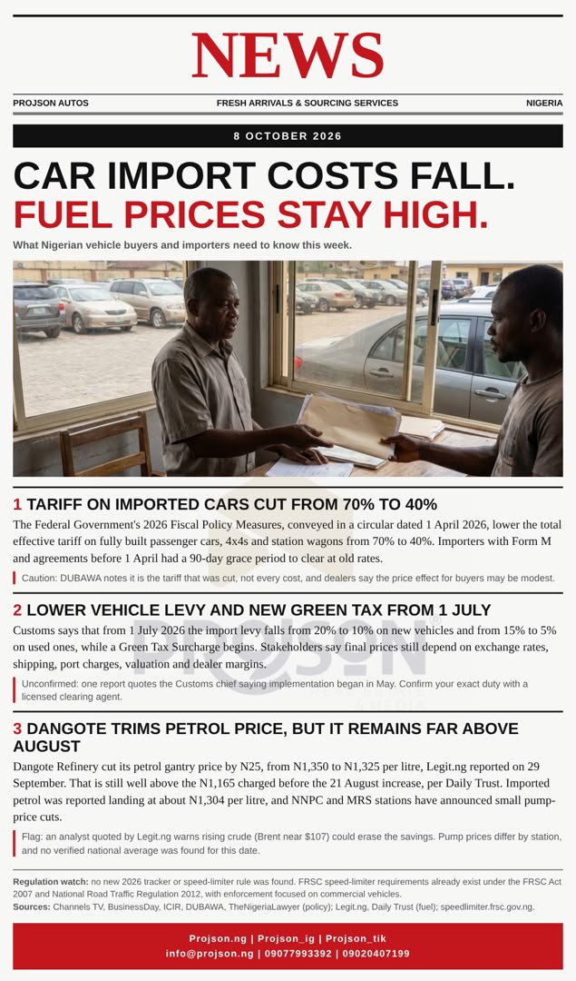 projson_tw's tweet photo. Cheaper to import a car? Not so fast.
Tariffs are down, but petrol still sits at N1,325 per litre after Dangote's N25 cut, well above August. Know your full cost before you buy. β½
DM to book an inspection.
#projson #projsonautos #CarsNigeria #LagosCars #TokunboCars https://t.co/LhvcRWdTjG