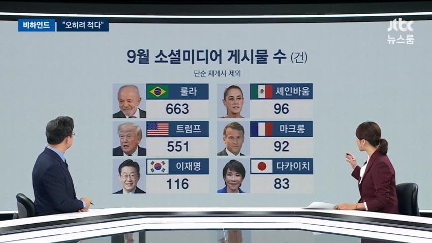 aaLee5518771265's tweet photo. 주요국 SNS 게시글 수 비교
엄연히 국정 운영, 소통의 한 방법인데 이거 가지고 난리치는 것들
지체된 후진 인간들. https://t.co/KIU8UEakUR
