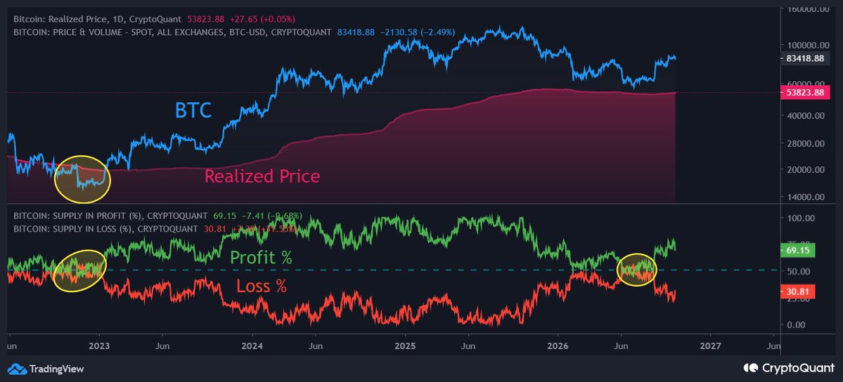 mousaonchain's tweet photo. bitcoin:native Profit- und Verlust-Supply gehen wieder auseinander

Ein simpler Trend-Check: Wie viel des BTC-Angebots liegt im Gewinn und wie viel im Verlust? An jedem Tief bisher haben sich die beiden Linien fast berührt. Danach sind sie wieder auseinandergelaufen, als der Markt in einen Aufwärtszyklus gedreht hat.

Laut Chart passiert das gerade wieder. Im Sommer lagen beide nah bei 50%, aktuell sind es rund 69% im Gewinn und 31% im Verlust.

Ein Unterschied zu früher: Bei den letzten Böden ist BTC unter den Realized Price gefallen, also den durchschnittlichen Einstandspreis aller Coins (aktuell rund $53,8k). Diesmal blieb der Rücksetzer deutlich darüber. Der Autor sieht den Markt deshalb mitten im Wechsel in einen Aufwärtszyklus.