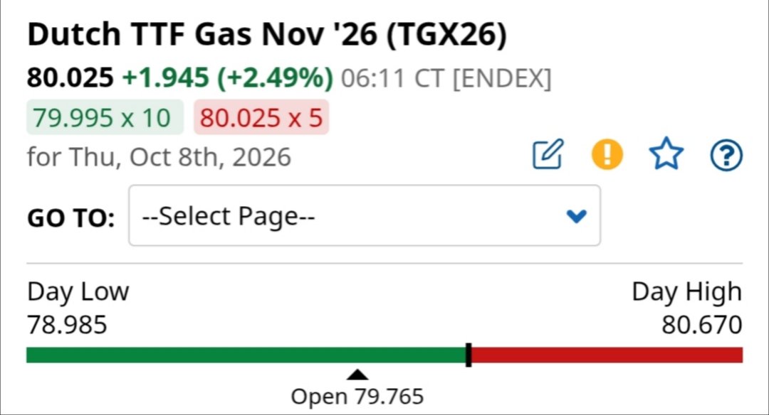 ominodellaluce's tweet photo. CARO ENERGIA 🔥⚡ 
Il  prezzo del gas al #TTF 🇳🇱 oggi torna sopra agli 80 €/MWh, un prezzo altissimo. 
#badnews
🔥🔥🔥🔥🔥 https://t.co/hfMUYLLAAC