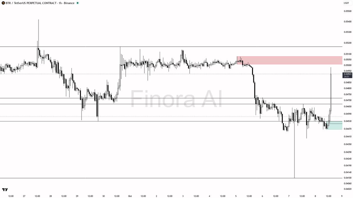 🟢 $BTR jumps 5.8% in 15m on volume spike—bullish breakout looks ready to run further

- my bias is bullish here on BTR #BTRUSDT.P 1h, given the clear bullish m