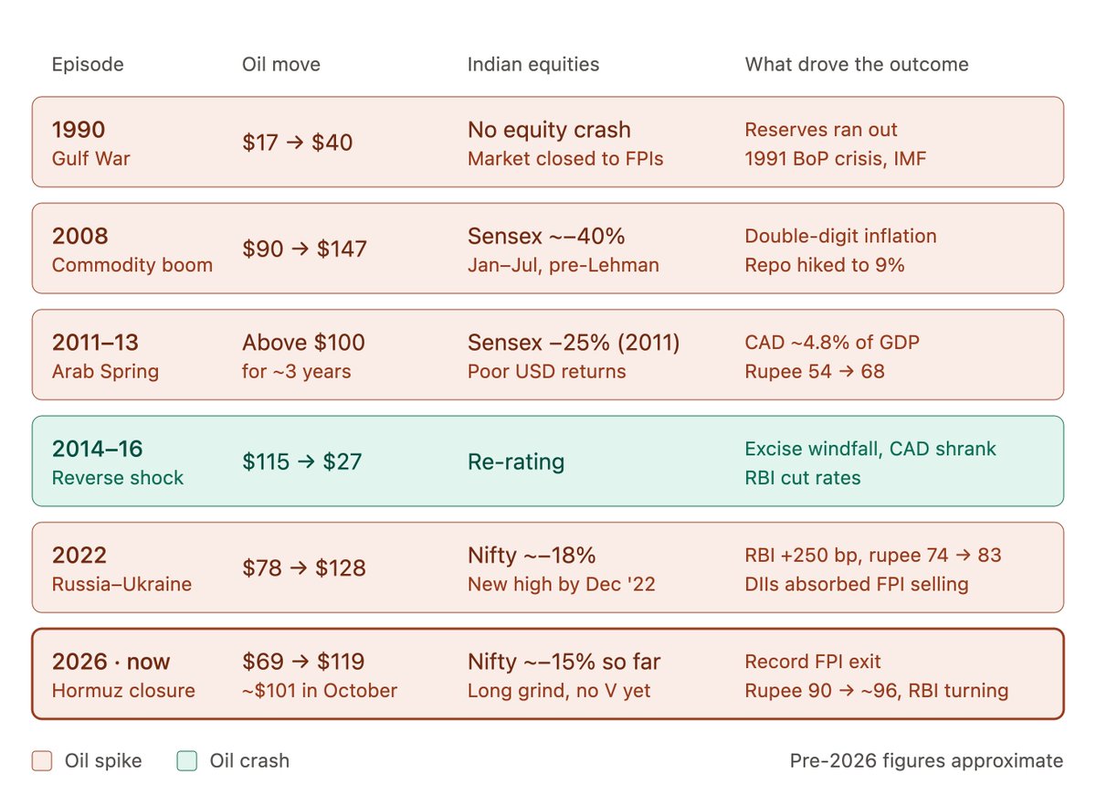 ankur_kapur's tweet photo. Historically, Indian equities turned when crude turned. Watch Hormuz transits and the rupee, not the headlines.

Educational, not investment advice. https://t.co/YaDuUsxnl0