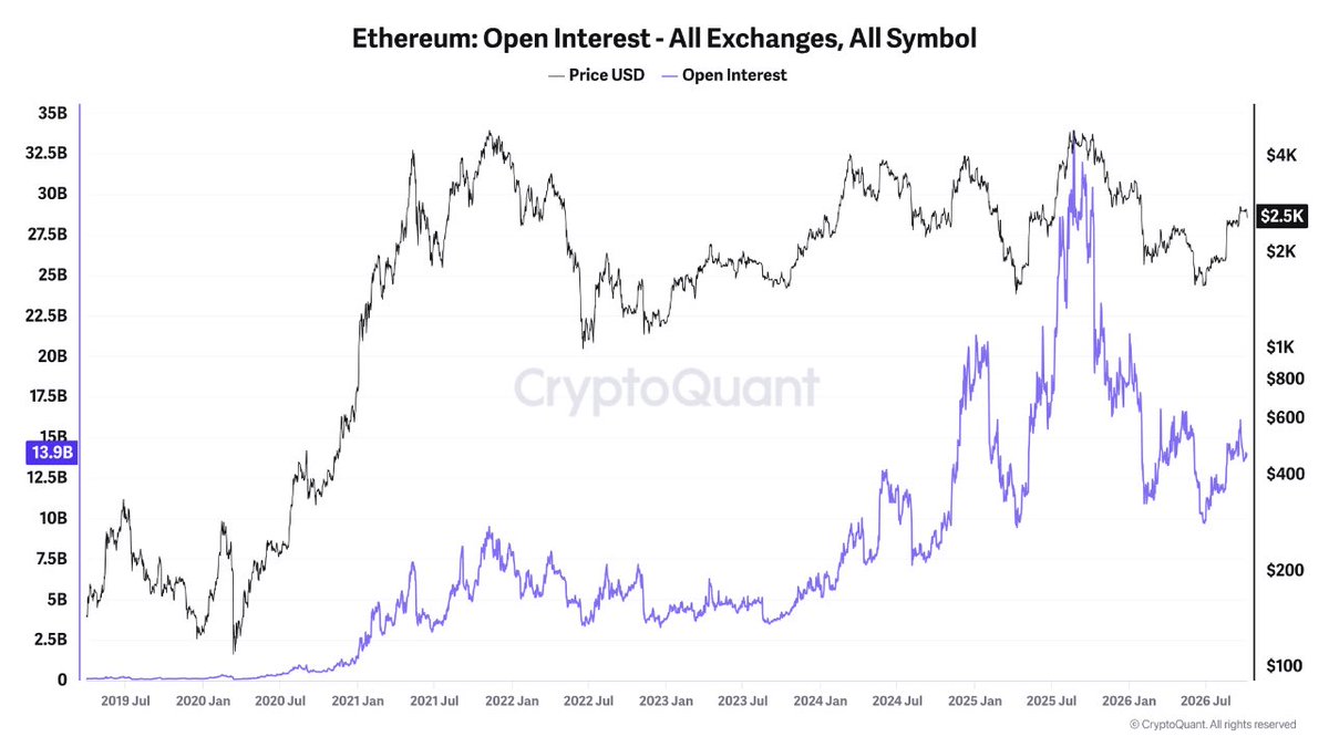 mousaonchain's tweet photo. ethereum:native Preis ist zurück, Hebel noch nicht

ETH steht wieder bei rund $2,5k, ungefähr da, wo es beim OI-Peak Mitte 2025 war. Damals lag das Open Interest bei etwa $20 Mrd., heute bei $13,9 Mrd. Das ist rund 30% weniger Hebel beim gleichen Preis.

Im Chart ging jedem großen OI-Blow-off (2021, 2024, 2025) ein Rücksetzer voraus, weil die Positionierung dem Preis davongelaufen ist. Gerade ist es umgekehrt: Der Preis führt, das OI hinkt hinterher. Das spricht erstmal für weniger Hebelrisiko.

Worauf man achten kann: Wenn das OI anfängt, schnell aufzuholen, war genau dieser Punkt historisch oft die Zone, in der sich Tops gebildet haben.