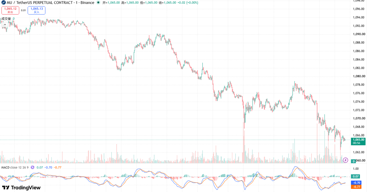 OxGodwar's tweet photo. $MU｜盘前解析

昨晚行情：开盘跳空下杀，最低触及 1011.42，踩稳支撑后强势反弹，一举突破 1063，最高冲至 1089，力度很猛！
当前盘前价约 1076。

今天开盘需警惕：急涨后容易回调。重点关注支撑区 1063–1072。

只要守住该区间，小时级别支撑有效，反弹行情有望延续。 https://t.co/n0rzDtiNrs