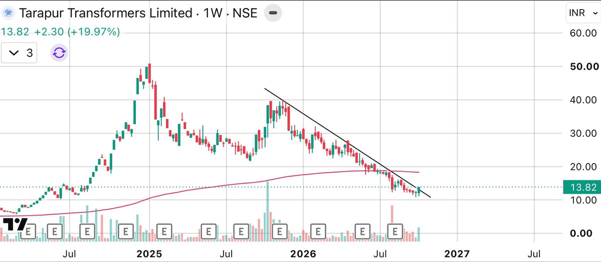 FinNineCapitals's tweet photo. #Tarapur
Tarapur
Cmp 13.8
Tracking this Tara 💫 till it reaches TaraMandalll 🚀
Target 15/18/22/28
#Reading_between_lines
#Multibagger #TradeOfTheDay #Breakoutstocks #multibagger #multibaggerStock #Nifty https://t.co/0YPw8PUjeX