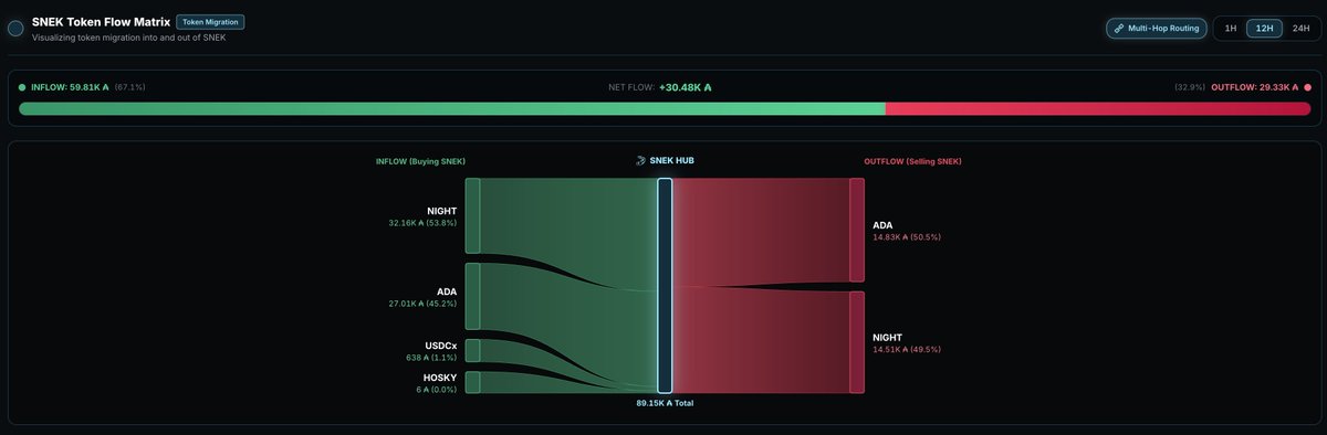 snekdotwatch's tweet photo. I love the token flow matrix on https://t.co/327FIUFEWF. You can exactly see which tokens are swapped for SNEK (best case) and vice versa. Shhhh .... even multiple hops through different tokens are supported ..... https://t.co/6UBZEiJqbb