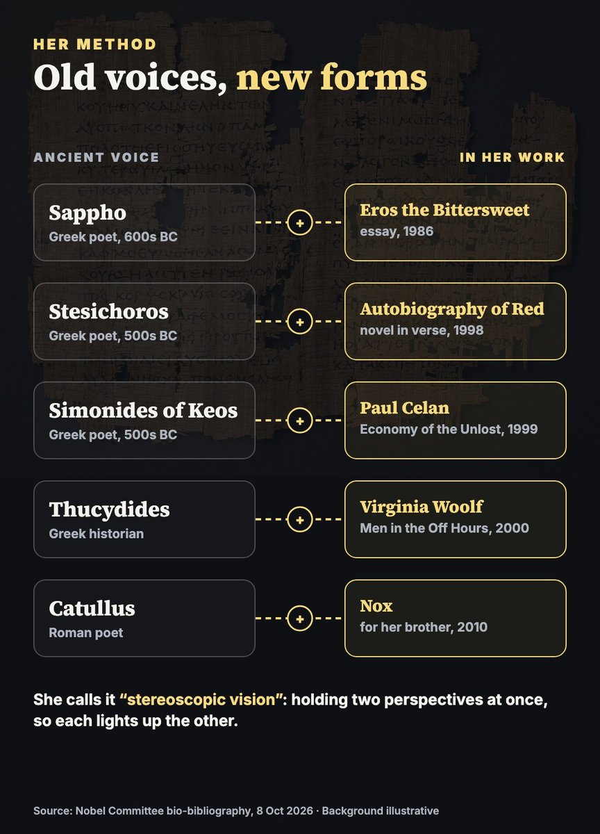 GyanGram_UPSC's tweet photo. The 2026 #Nobel Prize in #Literature goes to Canadian poet Anne Carson 🇨🇦

She writes with 2,600-year-old voices. 

She translated Sappho's torn papyrus poems and left the holes in, retold a Greek monster as a shy boy in love, and put a book in a box.