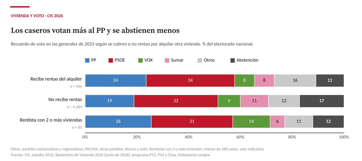agarzon's tweet photo. Y para terminar, una pregunta interesante: ¿a quién votan los caseros?

El PSOE es el más votado entre los caseros y los rentistas con 2 o más viviendas. Ese hecho ayuda a explicar muchas cosas de la importante resistencia del PSOE a tomar medidas en la materia durante los últimos 8 años.

Ojo, el PSOE también es el más votado entre los que no reciben rentas (el indicador que se usa es el de "recuerdo de voto en 2023"). 

En general, los datos subrayan lo que sabíamos: la mayoría de españoles tiene alguna propiedad inmobiliaria (esta encuesta es individual, no de hogares como EFF y ECV), y hay una gran cantidad de pequeños propietarios e incluso pequeños rentistas. Lo más novedoso es que los inquilinos son mucho más abstencionistas que el resto, cosa que también era esperable.