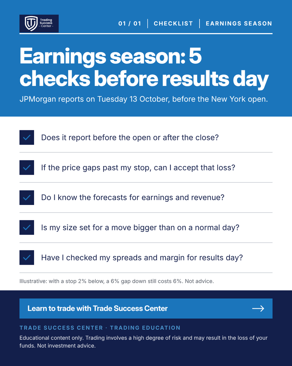 TradeSuccessCen's tweet photo. Lesson of the day 📊 Results day can gap a share past your stop. With a stop 2% below, a 6% gap down still costs 6%. JPMorgan reports on Tuesday 13 October 👇
#Trading101

Educational content only. Trading involves a high degree of risk. Not investment advice. https://t.co/T6jWkBF5QQ