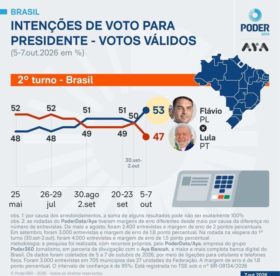 marcelobretas's tweet photo. 53% x 47% https://t.co/9B1GJJybfO