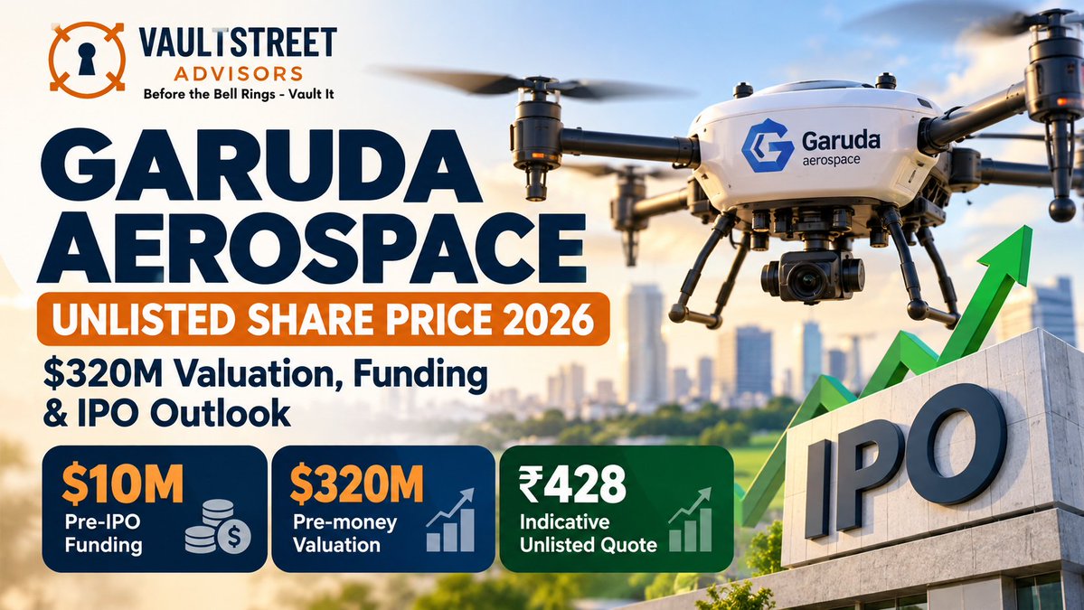 vault_street's tweet photo. Garuda Aerospace raises $10M at a reported $320M valuation! 🚀 What does this mean for its unlisted shares and 2027 IPO outlook?

Explore the analysis by #VaultStreetAdvisors.

#GarudaAerospace #UnlistedShares #PreIPO

https://t.co/rZuWdQ3Rvb https://t.co/8dWagIzVTH