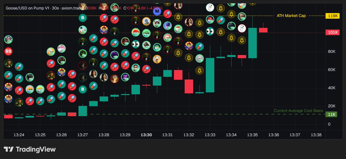 discocalls's tweet photo. OMG I aped a monster at 10k and am x9 now.

72h5pR8EFDKdRw8s2nfvxWV6HeXBrgELmnYV964VHqDU

$GOOSE https://t.co/2psa6du6Z6