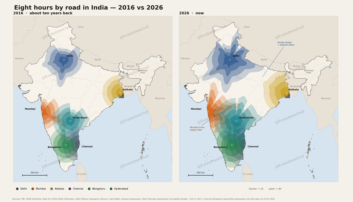 SystemsEmergent's tweet photo. Eight hours by road in India, ten years apart.   

Sources: PIB / NHAI factsheet, Sept–Oct 2026 https://t.co/MkhlgNVudu