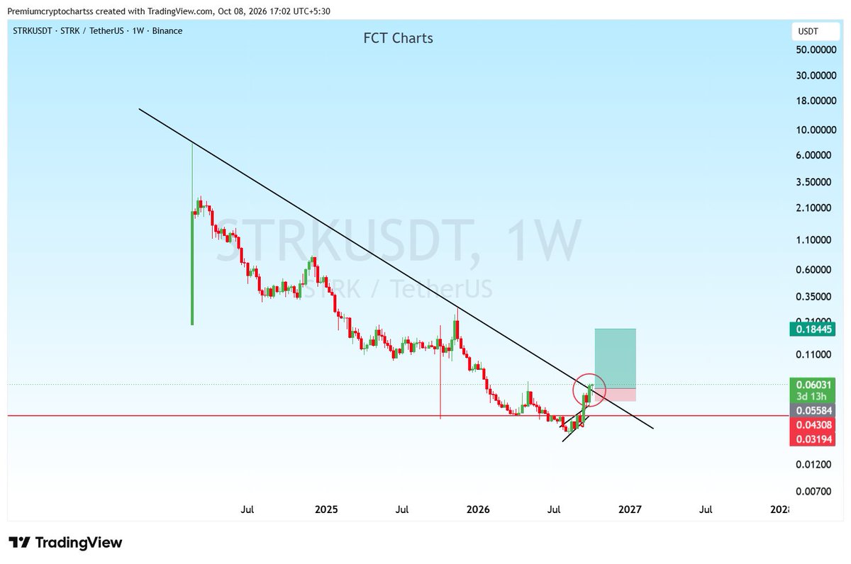 cryptoanalyst81's tweet photo. $STRK Weekly Breakout
#BTC #ETH #Bitcoin #METUSDT #BSPUSDT #WUSDT #HEMIUSDT #BTWUSDT #JUPUSDT #RLCUSDT #ONUSDT #CRVUSDT #CVXUSDT #UAIUSDT #AEVO #GRIFFAIN #CAPUSDT https://t.co/DFM5S9nxAC