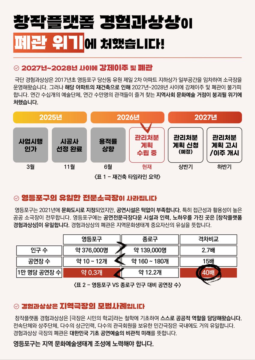 26RNy_e's tweet photo. 📢경험과상상 폐관위기 해소 및 영등포형 공공소극장 건립촉구 연대서명 요청

창작플랫폼 경험과상상은 2027년~2028년 사이, 강제 이주 및 폐관이 불가피한 상황에 직면했습니다.

이에 대책 마련을 촉구하는 연대서명입니다. 한번씩 읽어보고 서명해주시면 감사하겠습니다.

https://t.co/gU6YOntA6I https://t.co/3NRYFUTuKx