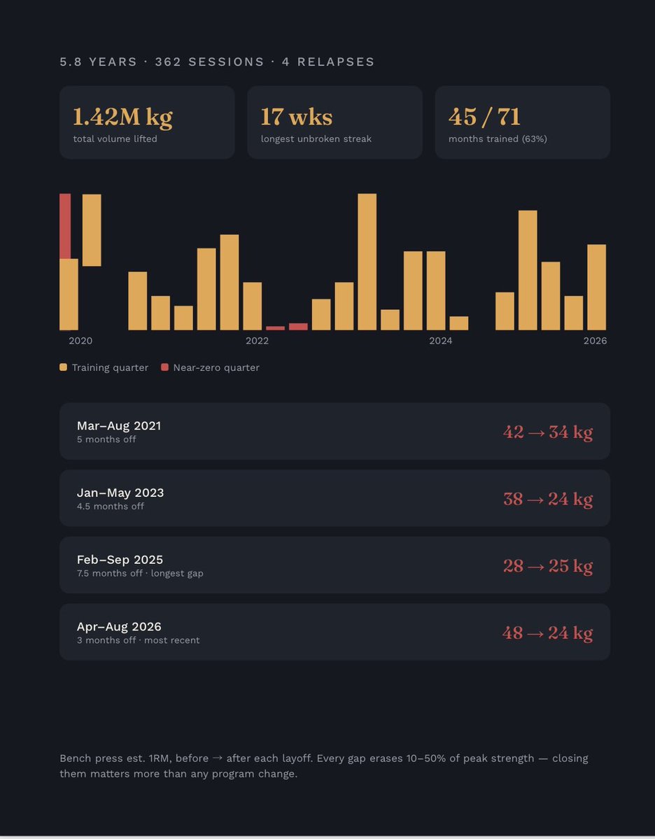 hamadvaida's tweet photo. Went through 6 years of my Strong app logs with Claude. The programming was never the issue. Every multi-month gap meant losing 10-50% of my strength.
Averaged out, that's about 29% lost each time. https://t.co/bBsZBpoame