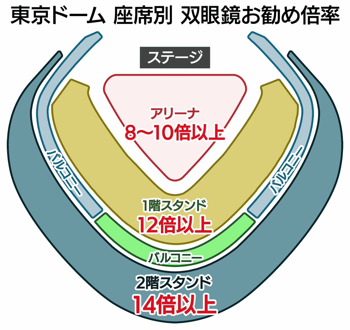 jun_mousou's tweet photo. POP UPストアで追加されるグッズ一覧！

東京ドームに合わせて、双眼鏡が追加されてたので
表情までしっかり見たい場合の双眼鏡の倍率のオススメも載せておきます
（ドアップじゃなくてもいい場合はこれよりマイナス４倍くらいでもOK）
#ハイゲFINAL https://t.co/pOLgGDnB76