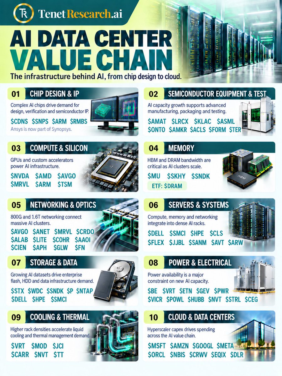 tenet_research's tweet photo. AI DATA CENTER VALUE CHAIN

AI infrastructure is expanding far beyond GPUs. The buildout now spans chip design, semiconductor equipment, compute, memory, networking, servers, storage, power, cooling and cloud capacity.

Here are the 10 layers behind the ecosystem

1, CHIP DESIGN & IP
$CDNS $SNPS $ARM $RMBS
More complex AI chips drive greater demand for design, verification and semiconductor IP.

2. SEMICONDUCTOR EQUIPMENT & TEST
$AMAT $LRCX $KLAC solana:1eLZPRsn8bAKmoxsqDMH9Q2m2k7GMNp6RLSQGm8ondo 
AI capacity growth supports advanced manufacturing, packaging and testing demand.

3. COMPUTE & SILICON
$NVDA $AMD $AVGO $MRVL $ARM $TSM
GPUs and custom accelerators remain the core engines of AI infrastructure.

4. MEMORY
$MU $SKHY $SNDK $DRAM
HBM and DRAM bandwidth are critical as accelerator performance and cluster size scale.

5. NETWORKING & OPTICS
$ANET $AVGO $MRVL $CRDO $LITE $COHR
800G and 1.6T networking are becoming essential for connecting massive AI clusters.

6. SERVERS & SYSTEMS
$DELL $SMCI $HPE $CLS $FLEX
Compute, memory and networking are integrated into increasingly dense AI racks.

7. STORAGE & DATA
$STX $WDC $SNDK $NTAP
Growing AI datasets increase demand for enterprise flash, HDDs and data infrastructure.

8. POWER & ELECTRICAL
$VRT $ETN $GEV $PWR $CEG
Power availability is emerging as one of the biggest constraints on new AI capacity.

9. COOLING & THERMAL
$VRT $MOD $JCI $CARR
Higher rack densities are accelerating demand for liquid cooling and thermal management.

10 CLOUD & DATA CENTERS
$MSFT $AMZN $GOOGL $META $ORCL $CRWV
Hyperscaler capex ultimately drives spending across nearly every layer of the chain.