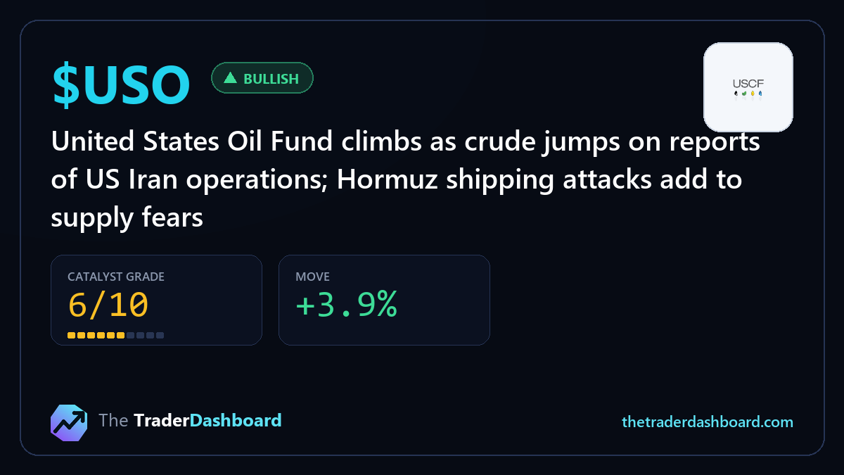 TTradDashboard's tweet photo. $USO United States Oil Fund climbs as crude jumps on reports of US Iran operations; Hormuz shipping attacks add to supply fears

WTI up ~2.8% near $90.8, Brent ~$103. The bid rests on unconfirmed military headlines, with falling US inventories the only physical support. Day-2 follow-through needs confirmation; fade risk rises if WTI loses $90.

Read-through:
$OXY bullish: Upstream-heavy producer; realized prices track WTI
$XOM bullish: Upstream earnings rise with Brent and WTI prices
$DAL bearish: Jet fuel is a top cost line and moves with crude
Catalyst grade 6/10 · Move +3.9%