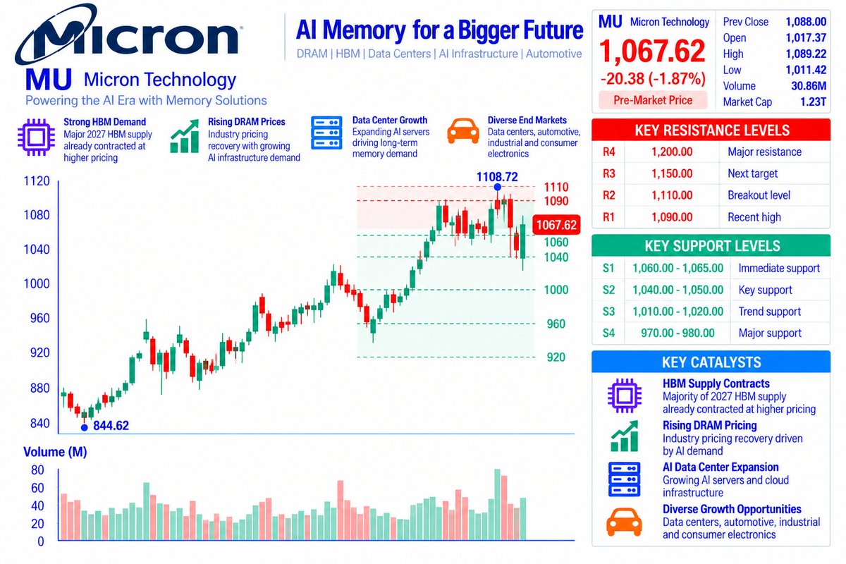 🎯 $MU — STRONG TREND, CRITICAL RETEST

MU closed at $1,088 (+4.06%) after reversing from $1,011.42 to $1,089.22.

Now trading around $1,067.62 premarket, with 
