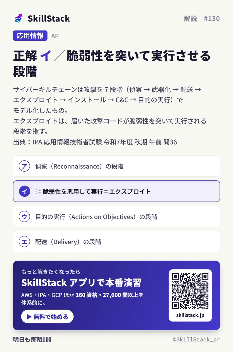 SkillStack_pr's tweet photo. 【1日1問 解説 #130】応用情報

正解は「イ（脆弱性を突いて実行させる段階）」でした 🎯

▼ ポイント
7 段階の順番を押さえると選択肢が切れる。
メールを送りつける＝配送、脆弱性を突いて実行＝エクスプロイト、情報を持ち出す＝目的の実行。

この論点、応用情報では頻出。
類似問題はSkillStackアプリで体系的に解けます👇

#SkillStack #応用情報技術者 #AP