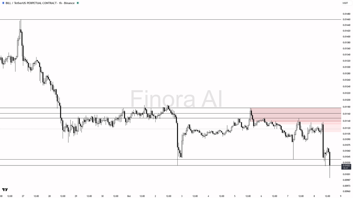 🚨 $BILL plunges 6% on 38x volume spike—aggressive distribution or just noise?

- my bias is firmly bearish here given the confirmed 1h structure, strong sellin