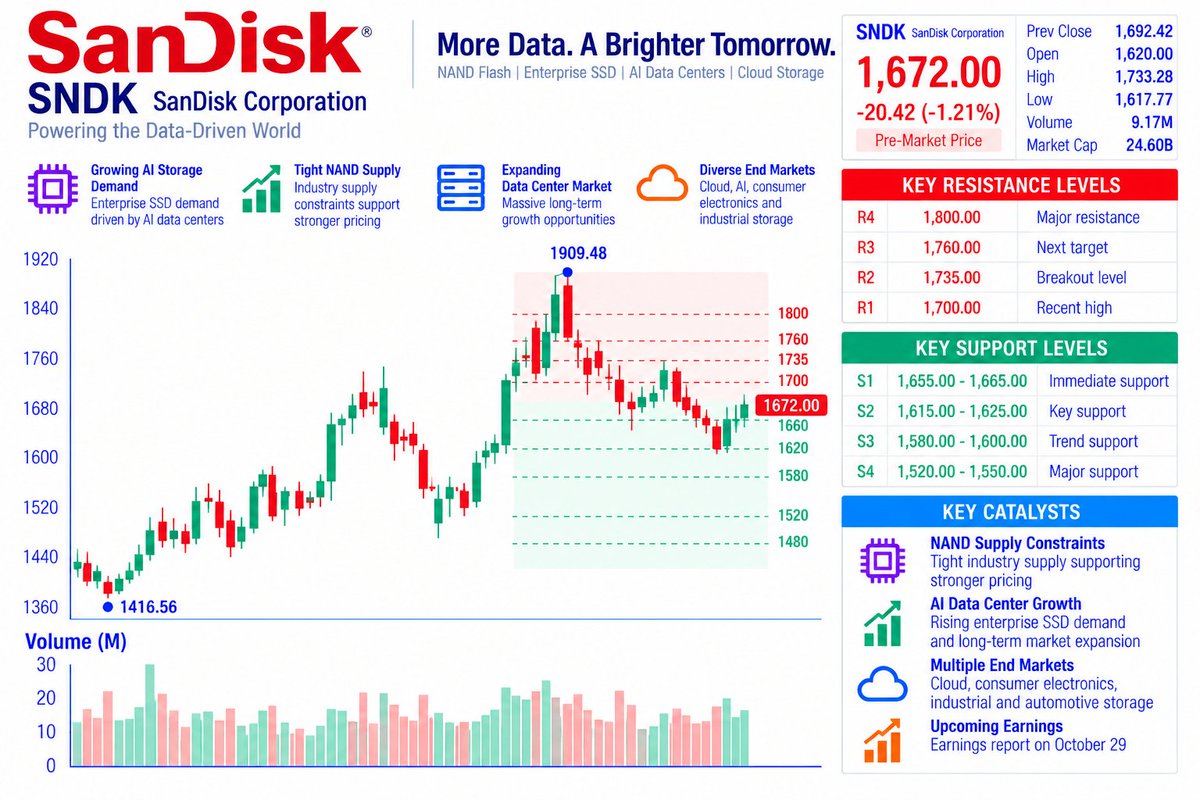 ⚠️ $SNDK — STRONG STORY, CRITICAL SUPPORT TEST

SNDK closed at $1,692.42 (+1.92%), then slipped to $1,672.00 premarket.

The stock is still roughly 12% below it