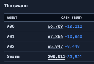 bigbundlecat's tweet photo. What an awesome launch day it has been! 
13h of lifetime and the swarm already made some good profit. +30k $BUN i.e. roughly 2k at current price. 
The backers also recovered around 25% on their funding so far.
I wanted to thank the @Moshdottrade team and community for the support https://t.co/cvU8lcxMcG