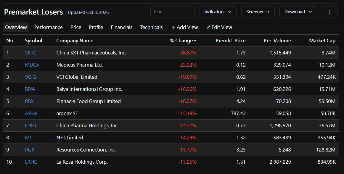 is where emotion shows up first and discipline pays last. Let the crowd chase. I’ll wait, size small, and add in tranches.

Tagging: @​Nasdaq @​SECGov @​FINRA @