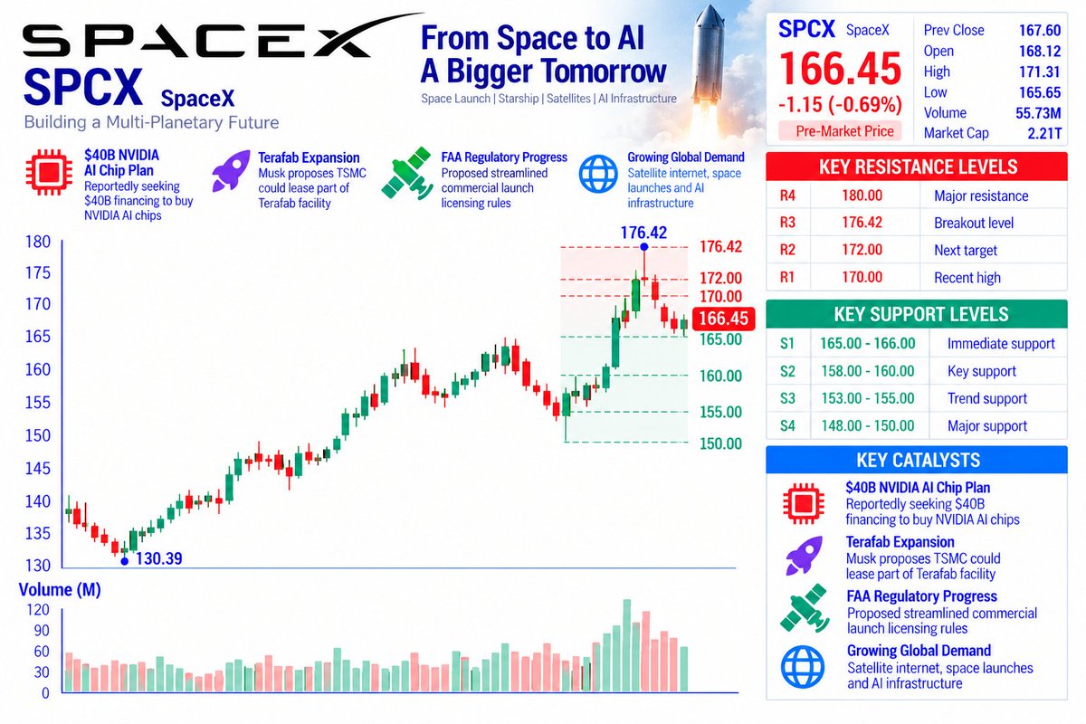 🔥 $SPCX — BIG AI AMBITION, BIG FINANCING QUESTIONS

SPCX closed at $167.60 (-2.51%) and is trading around $166.45 premarket.

SpaceX's reported $40B AI financi