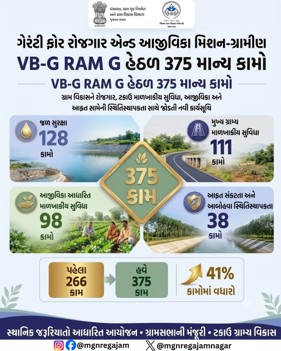 MgnregaJamnagar's tweet photo. ગ્રામ વિકાસને રોજગાર, ટકાઉ માળખાકીય સુવિધા, આજીવિકા અને આફત સામેની સ્થિતિસ્થાપકતા સાથે જોડતી નવી કાર્યસૂચિ #VBRAMG
#ViksitBharat_GRAMG
#GRAMG
#125days_RozgarKiNayiGuarantee
#125daysGuarantee_G_RAM_G
#ViksitBharat_G_RAM_G
#MoRD
#RuralEmployment
#SchemesofRD
#VB_GRAMG https://t.co/VnaHD52oAW
