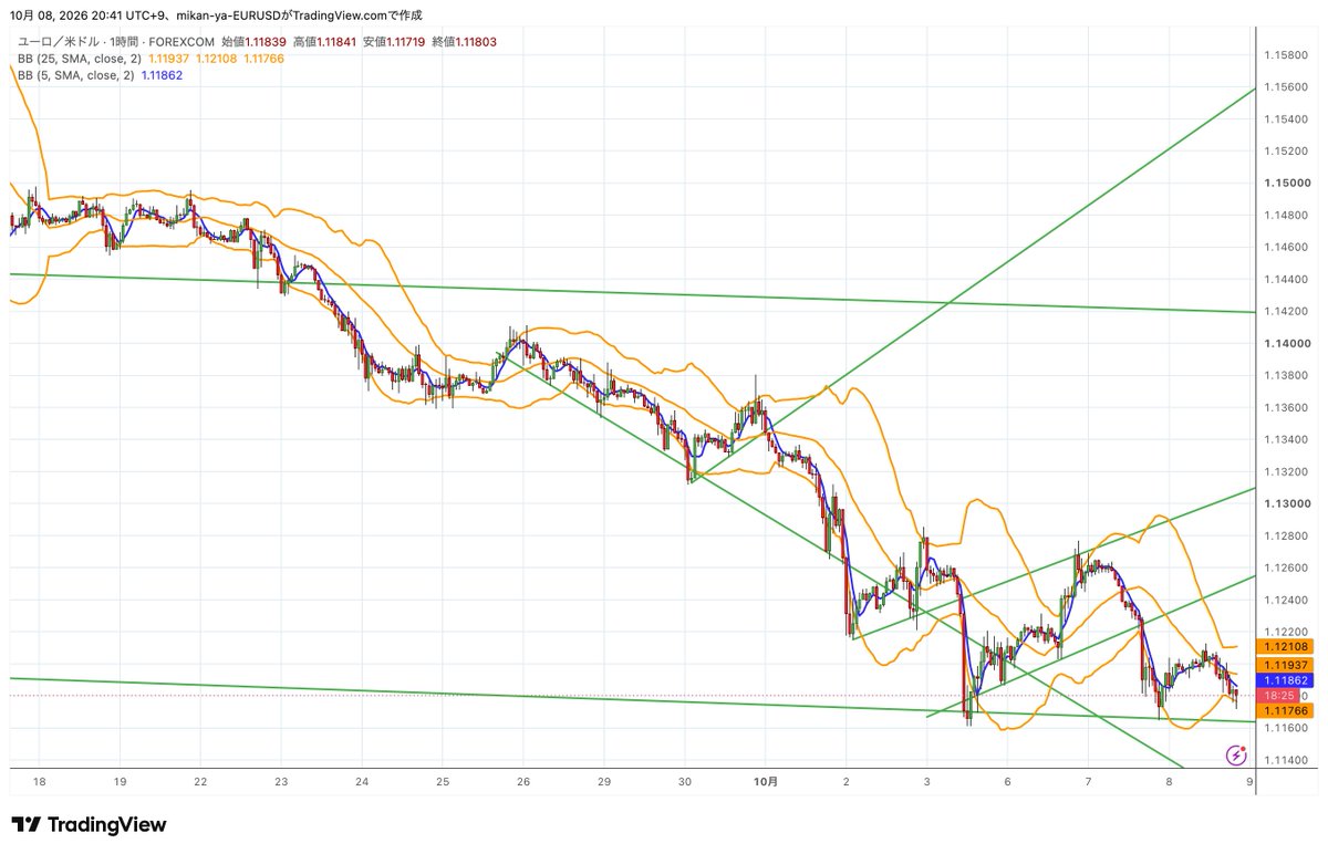 mikan__ya's tweet photo. #ユーロドル #EURUSD
日足はBB−2σ・5MAに沿った下落を続け、ドル高・ユーロ安基調を維持。ただ下降チャネル下限付近のため反発には注意。5MA（1.122付近）突破で再考
1時間足も安値圏を維持。ただ1.116台では下値が堅く、明確に割り込めばドル高・ユーロ安継続と判断したい。DXYともドル高方向で一致 https://t.co/dBcdDHLL5S