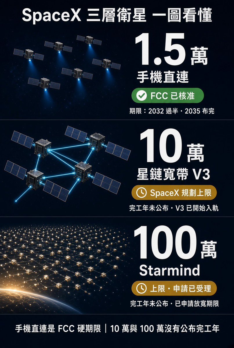 TigerHuangNC's tweet photo. 當AI從天上覆蓋整個地球，你的手錶、汽車、PS主機、眼鏡、家裡的機器人，不管在沙漠、海上還是高山，隨時都有AI陪在身邊。
那時候，人類的生活會變成什麼樣子？

#SpaceX #星鏈 #AI #Tiger仰望未來 https://t.co/XbYMRuH8rx