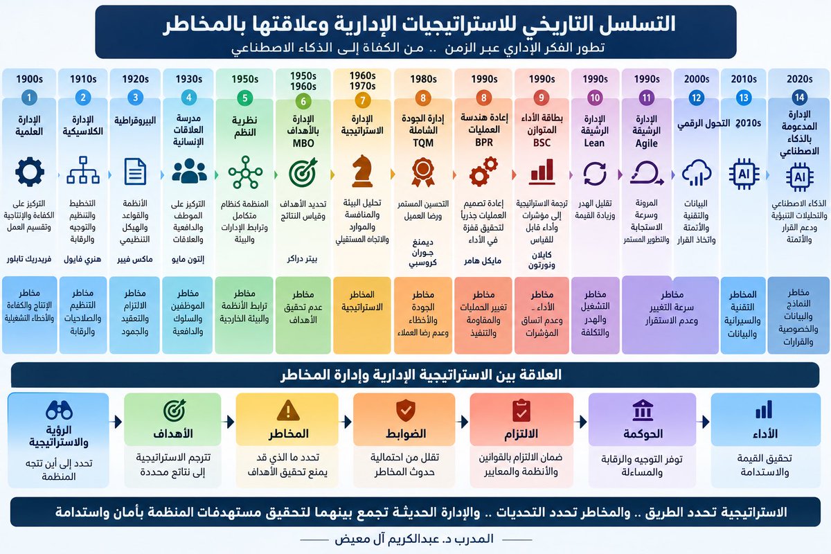 dralmaydh's tweet photo. #رحلة_تعلم 
التسلسل التاريخي للاستراتيجيات الإدارية

الإدارة العلمية – 1900s
فريدريك تايلور
التركيز: الكفاءة والإنتاجية وتقسيم العمل.
الإدارة الكلاسيكية – 1910s
هنري فايول
التركيز: التخطيط والتنظيم والتوجيه والرقابة.
البيروقراطية – 1920s
ماكس فيبر
التركيز: الأنظمة والقواعد والهيكل التنظيمي.
مدرسة العلاقات الإنسانية – 1930s
إلتون مايو
التركيز: الموظف، الدافعية، العلاقات والروح المعنوية.
نظرية النظم – 1950s
المنظمة كنظام متكامل.
التركيز: ترابط الإدارات والموارد والبيئة.
الإدارة بالأهداف MBO – 1950s/1960s
بيتر دراكر
التركيز: تحديد الأهداف وقياس النتائج.
الإدارة الاستراتيجية – 1960s/1970s
التركيز: تحليل البيئة، المنافسة، الموارد والاتجاه المستقبلي.
إدارة الجودة الشاملة TQM – 1980s
ديمنغ، جوران، كروسبي
التركيز: التحسين المستمر ورضا العميل.
إعادة هندسة العمليات BPR – 1990s
مايكل هامر
التركيز: إعادة تصميم العمليات جذريًا لتحقيق قفزة في الأداء.
بطاقة الأداء المتوازن BSC – 1990s

كابلان ونورتون
التركيز: ترجمة الاستراتيجية إلى مؤشرات وأداء قابل للقياس.

الإدارة الرشيقة Lean – 1990s

التركيز: تقليل الهدر وزيادة القيمة.

الإدارة الرشيقة Agile – 2000s

التركيز: المرونة، سرعة الاستجابة، التجربة والتطوير المستمر.

الإدارة المبنية على البيانات والتحول الرقمي – 2010s

التركيز: البيانات، التقنية، الأتمتة واتخاذ القرار.

الإدارة المدعومة بالذكاء الاصطناعي – 2020s

التركيز: الذكاء الاصطناعي، التحليلات التنبؤية، الأتمتة ودعم القرار.

الخلاصة البصرية:

الكفاءة ← التنظيم ← الإنسان ← النظم ← الأهداف ← الاستراتيجية ← الجودة ← إعادة الهندسة ← قياس الأداء ← الرشاقة ← الرقمنة ← الذكاء الاصطناعي
#ادارة 
#خليجي٢٧