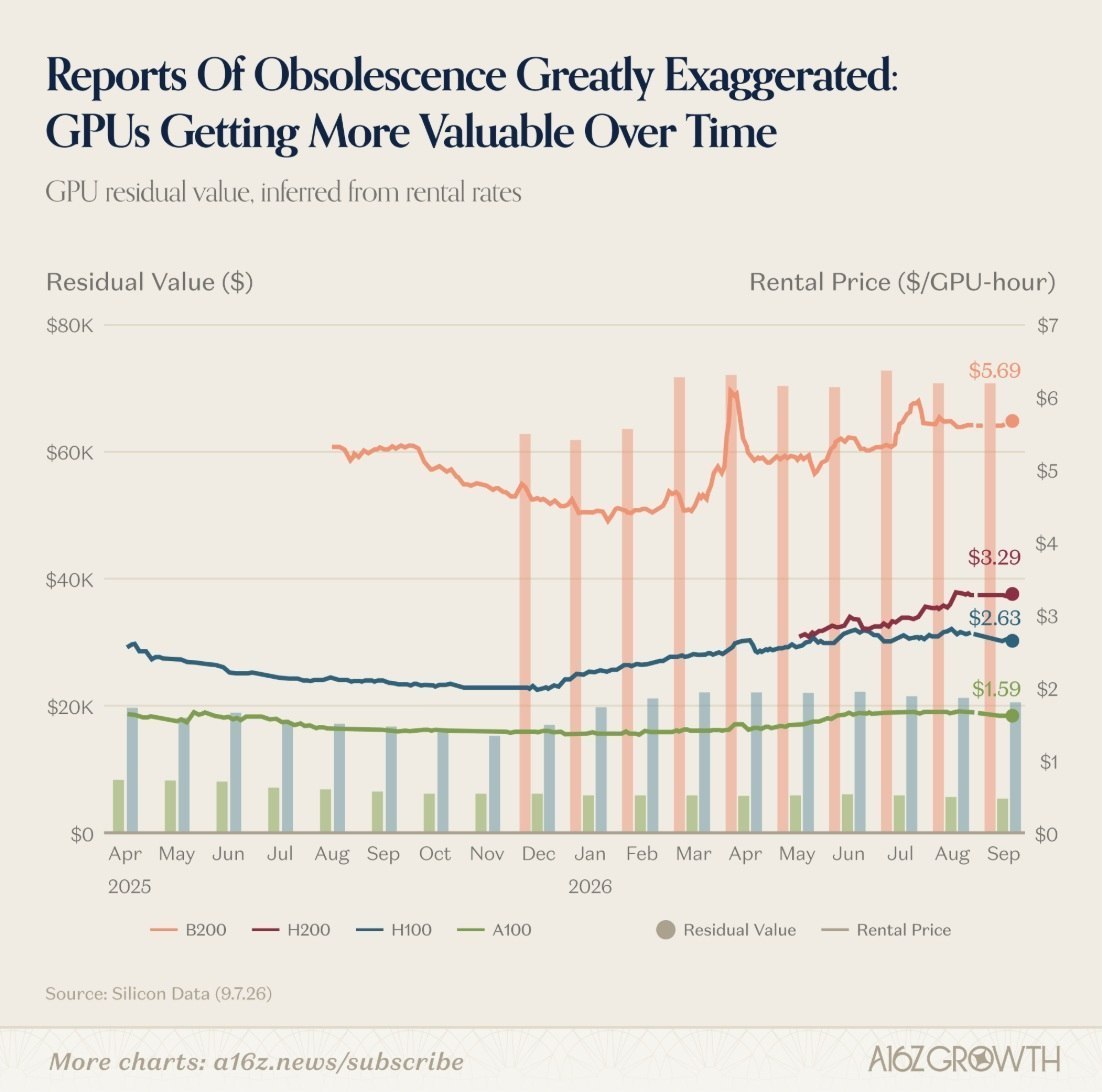 CodequityOrg's tweet photo. AI is rebuilding the stock market.

a16z: Tech drove ~76% of S&amp;P 500 profit growth in 2026, but capital is rotating from software → physical infra (chips, power, data centers).

Build for real metrics, not hype.

#AI #Web3 #Codequity https://t.co/nvWayrfvEj