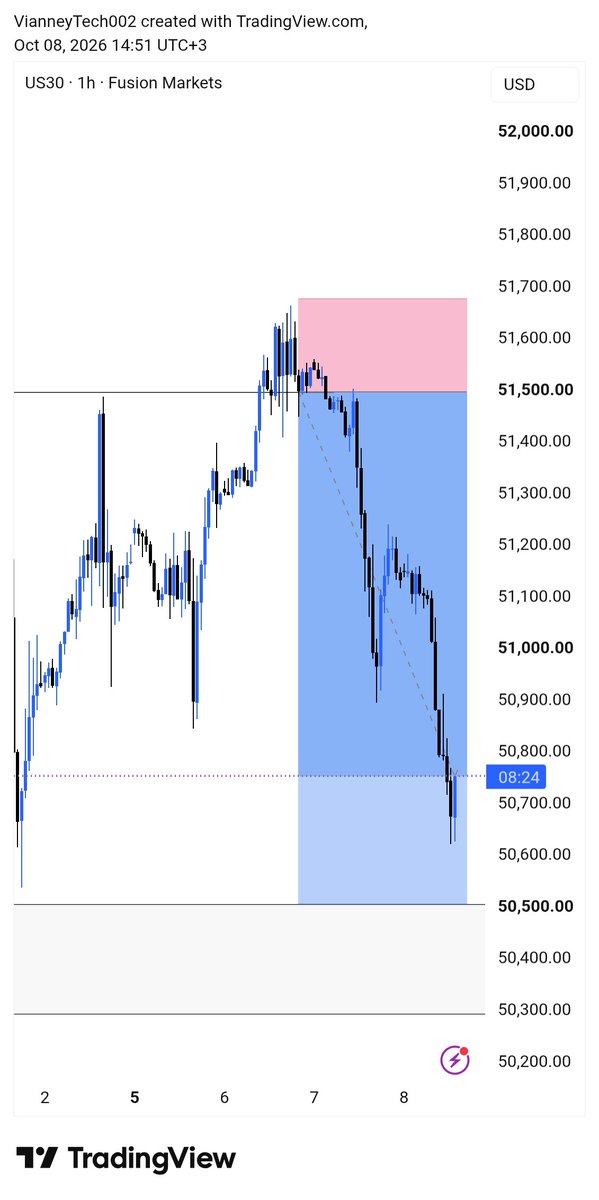Vianneytech001's tweet photo. FOMC Minutes Just Dropped:

Hawkish tone.
Most officials still see another hike possible by
Dollar holding near highs.

Fundamentals set the direction.
Technicals decide the entry.

Don’t trade the noise — trade the alignment.

Drop a 🔥 if you’re watching USD pairs today.
#US30 https://t.co/shAysSmxTa