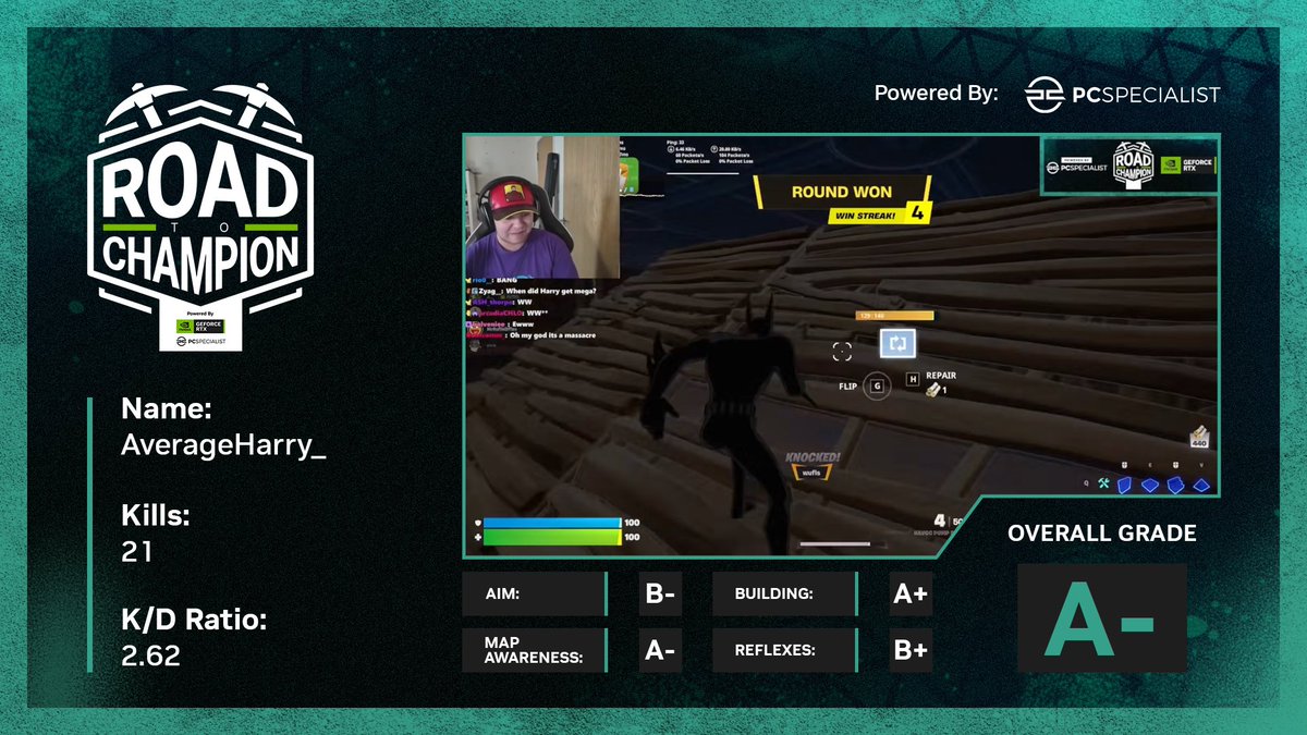 harrynotaverage's tweet photo. I WON THE FORTNITE SHOWDOWN

MrRoflWaffles didn’t stand a chance after my training from CoachBoop

Turned me into a near straight A student 

#frameswinsgames

@NVIDIAGeForce @PCSpecialist @Fortnite #ad https://t.co/JUsSPxLVkp