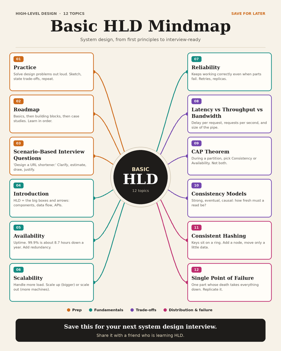 examaddaorg's tweet photo. If I’d learned these HLD fundamentals earlier, system design interviewswould’ve felt a lot less overwhelming. .

Save this cheat sheet you’ll want it before your next interview.

#SystemDesign #HLD #SystemDesignInterview #Developers #TechInterview #Examadda https://t.co/AvmaakJVXd