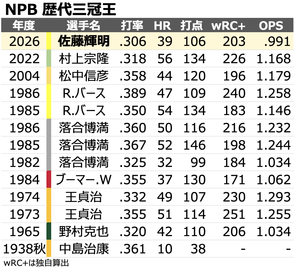 chikupn2896's tweet photo. NPB 歴代三冠王です。
佐藤輝明選手が歴史に名を刻みました🐯 https://t.co/AX4UsrB7q6