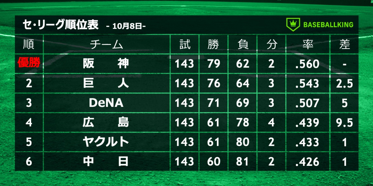 BaseballkingJP's tweet photo. 📈本日の結果&amp;セ・リーグ順位表📉

📅10月8日

神 0 － 4 ヤ

✅リーグ連覇の阪神、最終戦黒星で79勝62敗2分👑

👉https://t.co/8nKLX2GqvD https://t.co/RIzX0bppCi