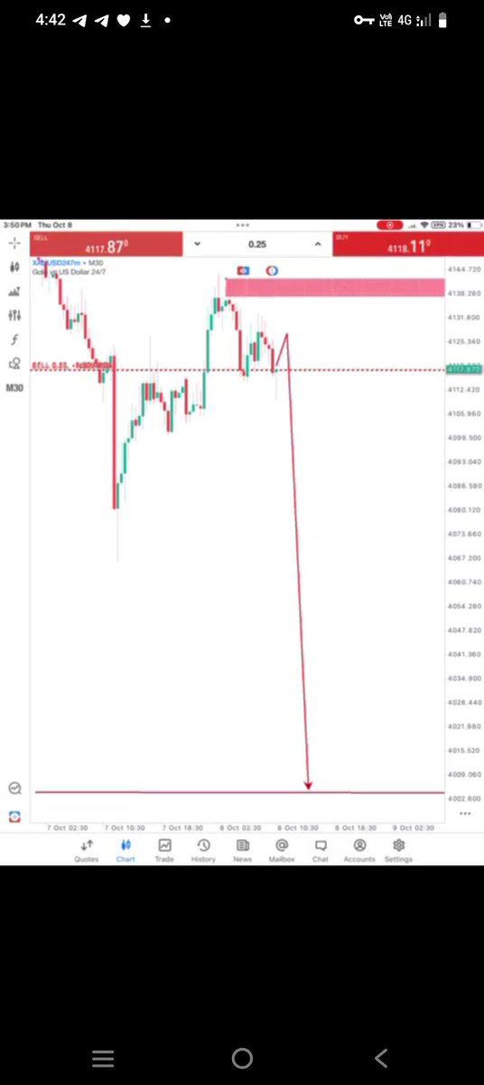 Sniper_trader2's tweet photo. $XAUUSD

Gold will Crash on Today 📉 

Target 4060-4040 https://t.co/aZ5Oek71UI
